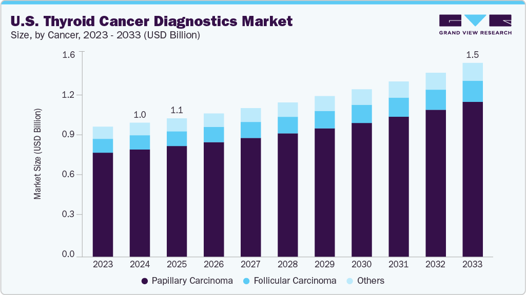 U.S. thyroid cancer diagnostics market size and growth forecast (2023-2033)