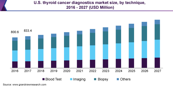 U.S. thyroid cancer diagnostics market size