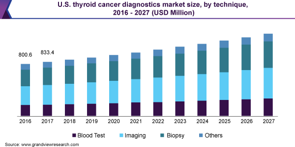 Thyroid Cancer Diagnostics Market Size Report, 2020-2027