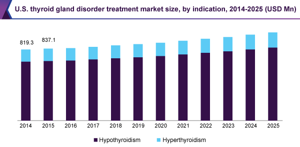 U.S. thyroid gland disorder treatment market size, by indication, 2014-2025 (USD Million)