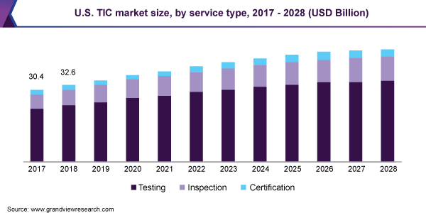 U.S. TIC market size, by service type, 2017 - 2028 (USD Billion)