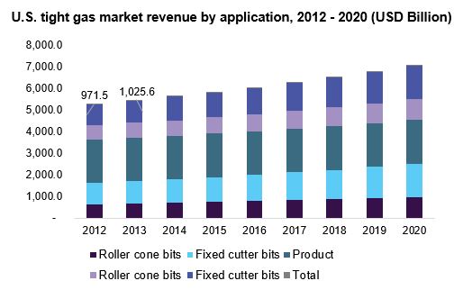 U.S. tight gas market