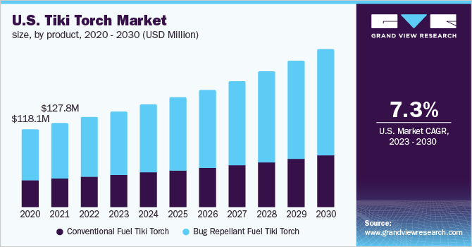 U.S. tiki torch market size, by product, 2020 - 2030 (USD Million)