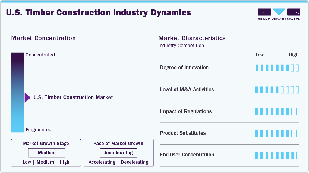 U.S. Timber Construction Industry Dynamics