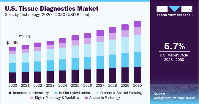 U.S. tissue diagnostics market size, by technology & product, 2017 - 2028 (USD Million)
