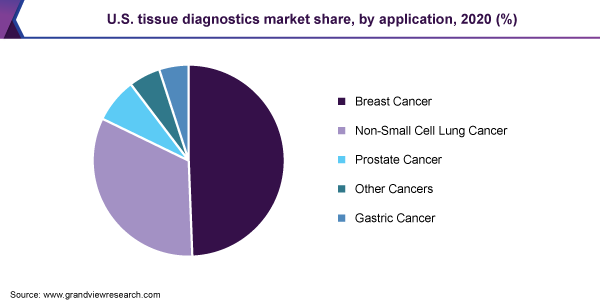U.S. tissue diagnostics market share, by application, 2020 (%)