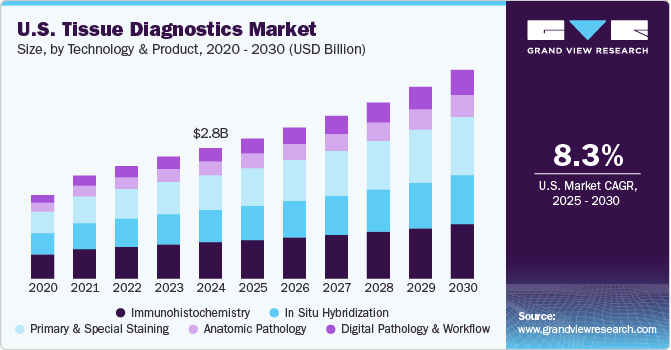 U.S. tissue diagnostics market share, by application, 2020 (%)