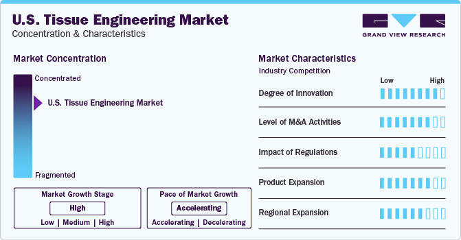 U.S. Tissue Engineering Market Concentration & Characteristics