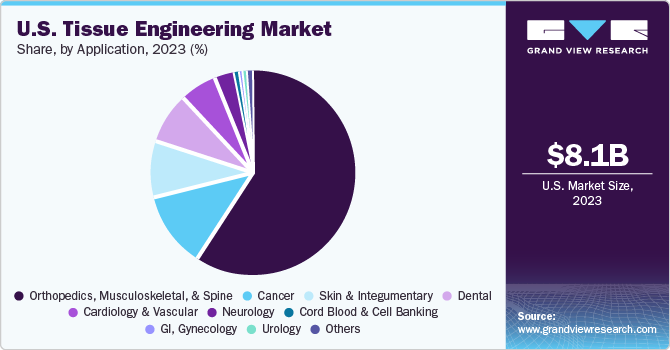 U.S. tissue engineering market share and size, 2023