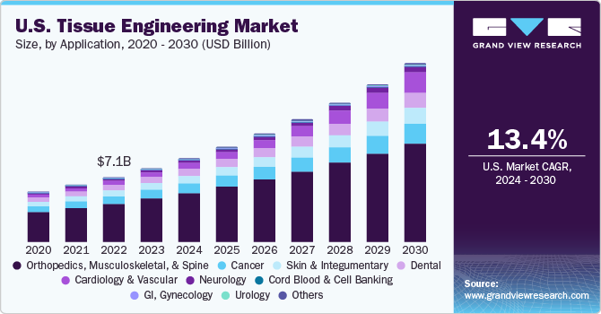 U.S. tissue engineering market size and growth rate, 2024 - 2030