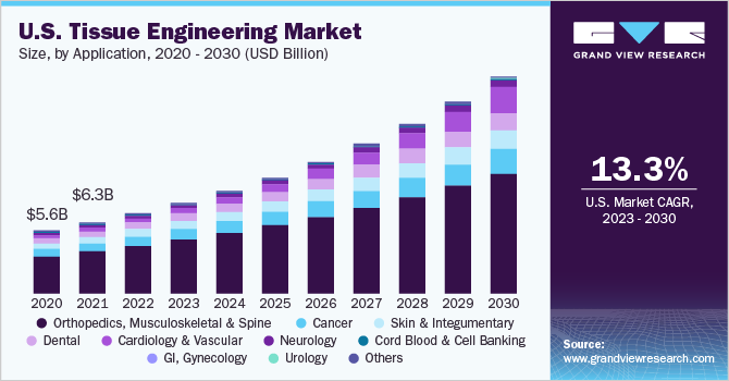 U.S. Tissue Engineering Market size and growth rate, 2023 - 2030