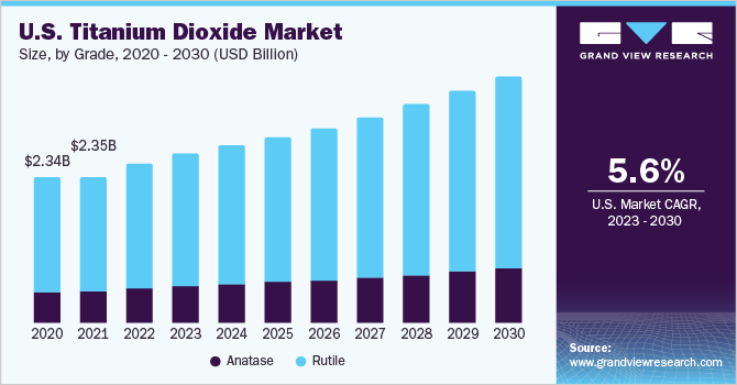 U.S. titanium dioxide market size and growth rate, 2023 - 2030