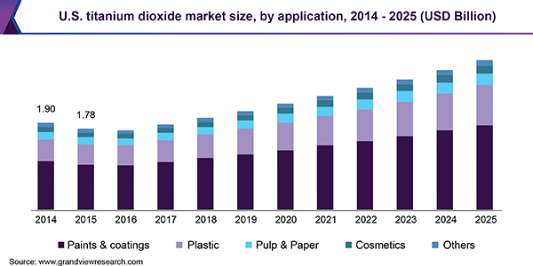 U.S. titanium dioxide market