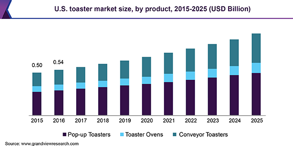 U.S. toaster market size, by product, 2015 - 2025 (USD Billion)