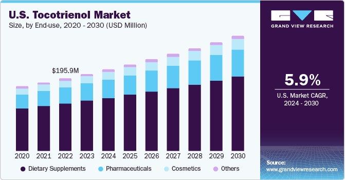 U.S. tocotrienol market