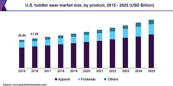 U.S. toddler wear market size, by product, 2015 - 2025 (USD Billion)