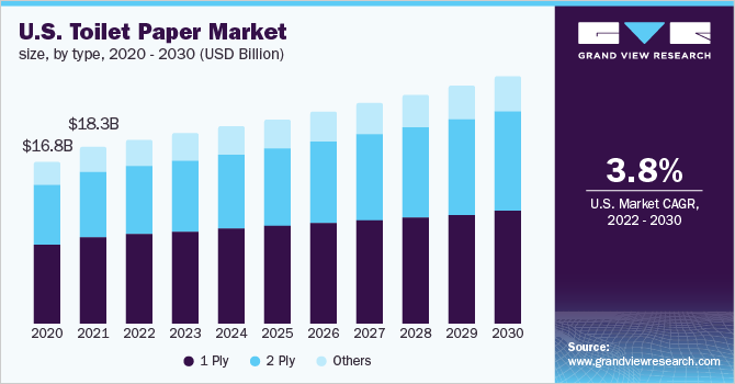 U.S. toilet paper market size, by type, 2020 - 2030 (USD Billion)