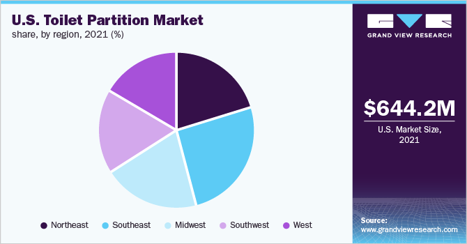 U.S. Toilet Partition Market Share, By Region, 2021 (%)