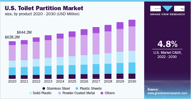 U.S. toilet partition market size, by product 2020 - 2030 (USD Million)