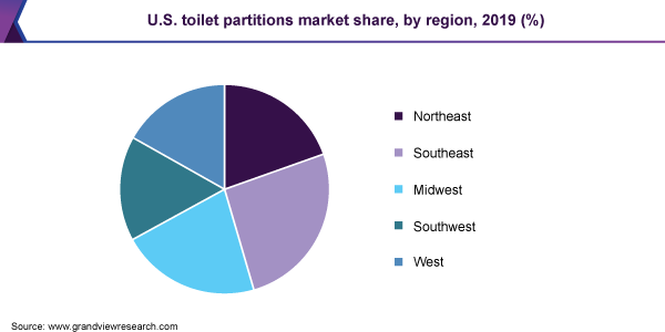 U.S. toilet partitions market share, by region, 2019 (%)