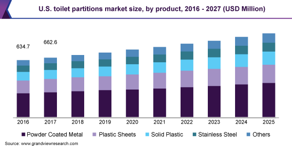 U.S. toilet partitions market size, by product, 2016 - 2027 (USD Million)