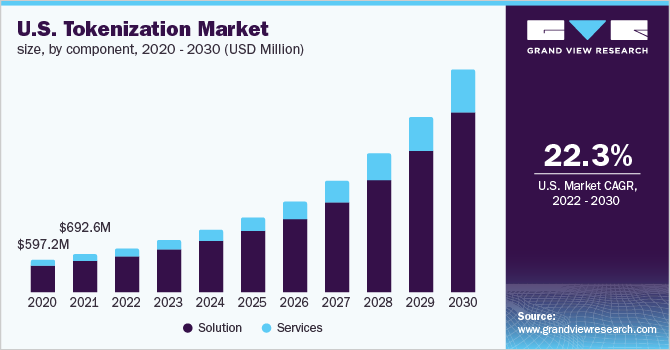 U.S. tokenization market size, by component, 2020 - 2030 (USD Million)