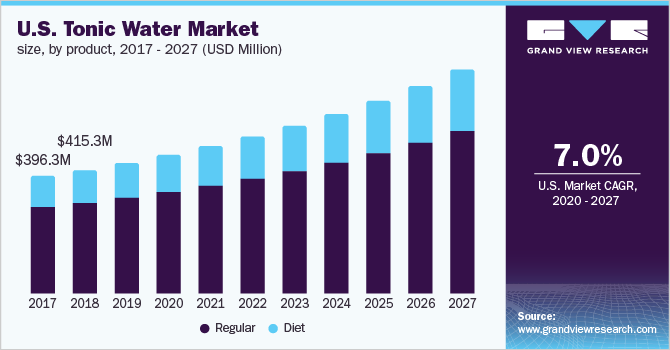 The U.S. tonic water market size, byproduct, 2016 - 2027 (USD Million)