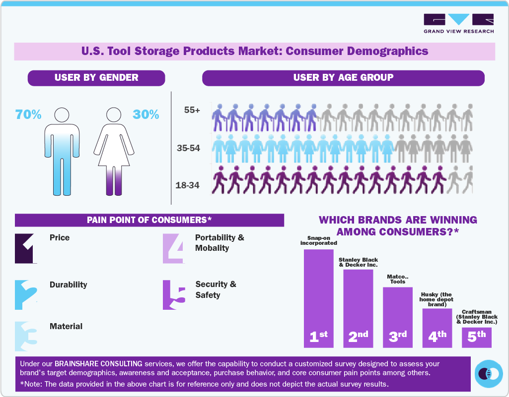 U.S. Tool Storage Products Market Consumer Insights U.S. Tool Storage Products Market Consumer Insights