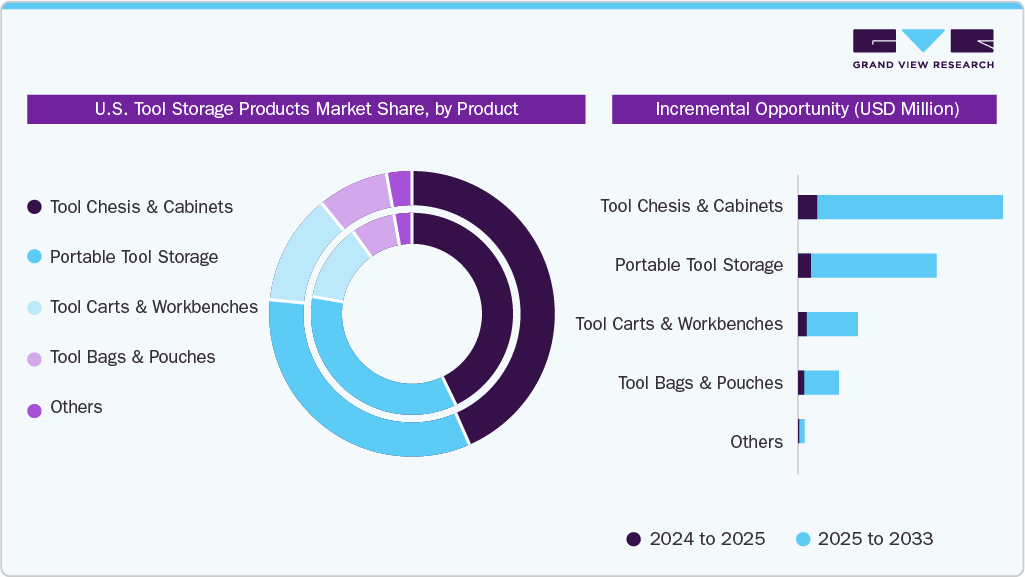 U.S. Tool Storage Products Market Share, by Product U.S. Tool Storage Products Market Share, by Product
