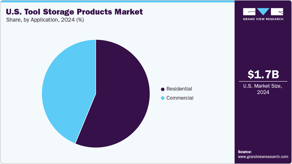 U.S. Tool Storage Products Market Share U.S. Tool Storage Products Market Share
