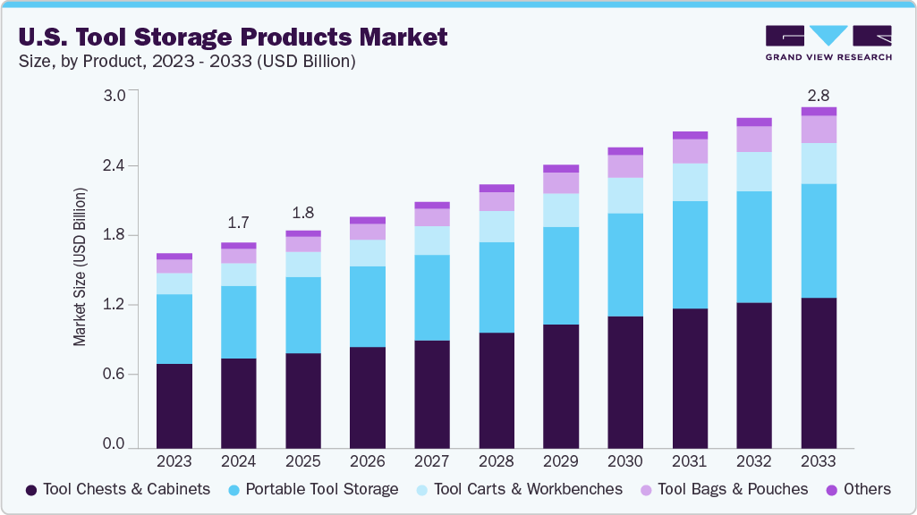 U.S. tool storage products market size and growth forecast (2023-2033) U.S. tool storage products market size and growth forecast (2023-2033)