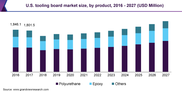 U.S. tooling board market size, by product, 2016 - 2027 (USD Million)