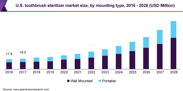 U.S. toothbrush sterilizer market size, by mounting type, 2016 - 2028 (USD Million) 