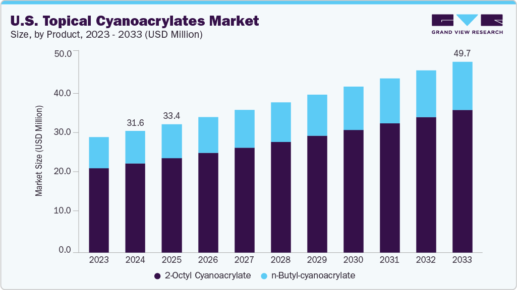 U.S. topical cyanoacrylates market size and growth forecast (2023-2033)