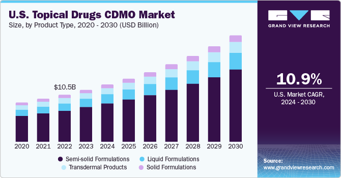  U.S. Topical Drugs CDMO Market size and growth rate, 2024 - 2030