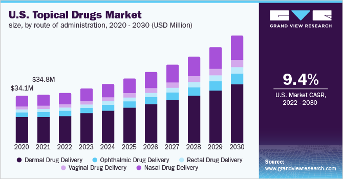 U.S. topical drugs market size, by Route of Administration, 2020 - 2030 (USD Million)