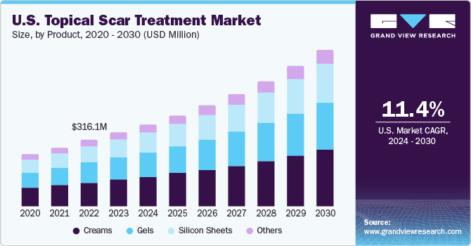 U.S. Topical Scar Treatment Market size and growth rate, 2024 - 2030
