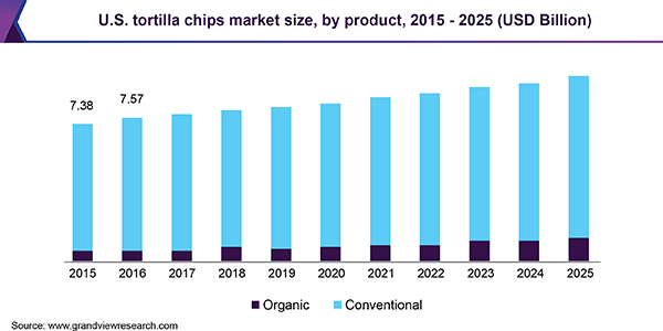 U.S. tortilla chips market