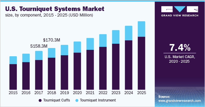 U.S. Tourniquet Market Size, by Component 2015-2025 (USD Million)