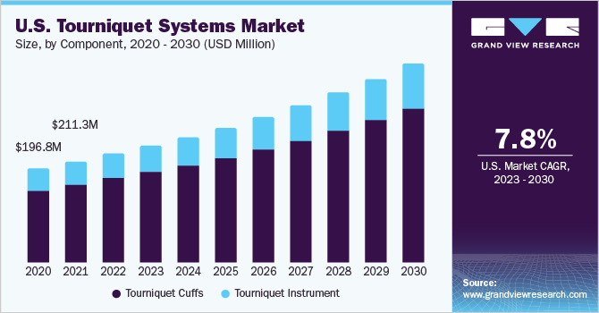 U.S. tourniquet systems market size and growth rate, 2023 - 2030