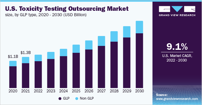 U.S. toxicity testing outsourcing market size, by GLP type, 2020 - 2030 (USD Billion)