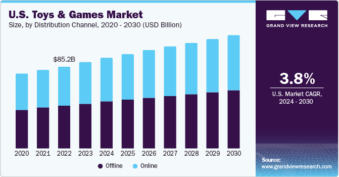 U.S. toys & games market size, by distribution channel, 2020 - 2030 (USD Billion)
