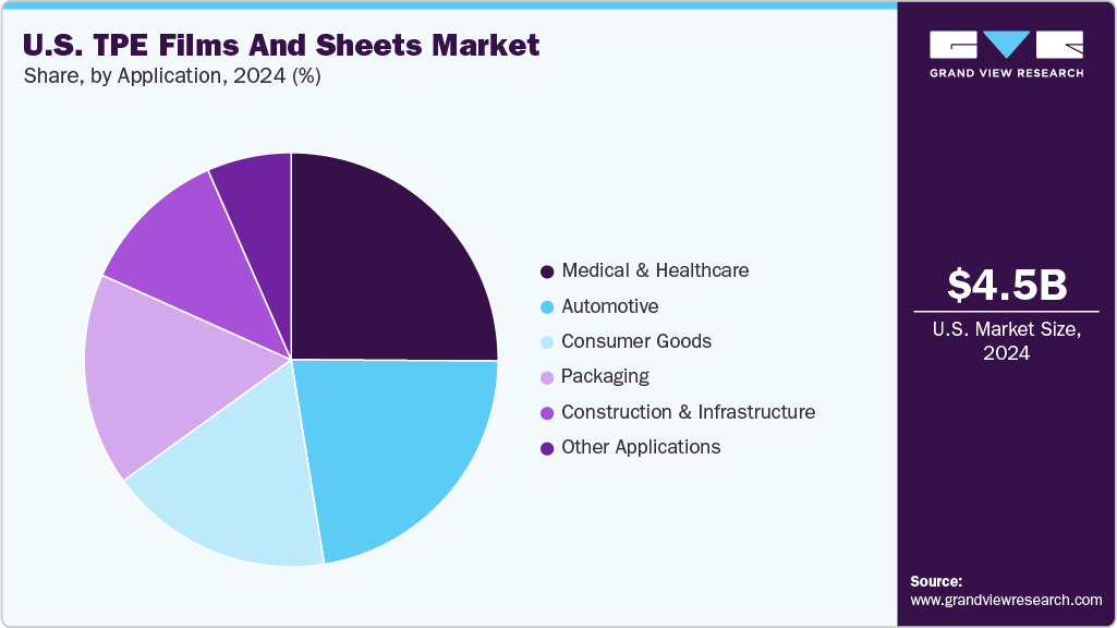 U.S. TPE Films And Sheets Market Share U.S. TPE Films And Sheets Market Share