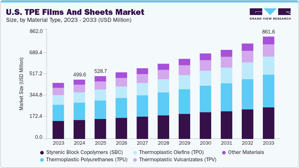 U.S. TPE films and sheets market size and growth forecast (2023-2033) U.S. TPE films and sheets market size and growth forecast (2023-2033)