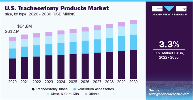 U.S. tracheostomy products market size, by type, 2020 - 2030 (USD Million)