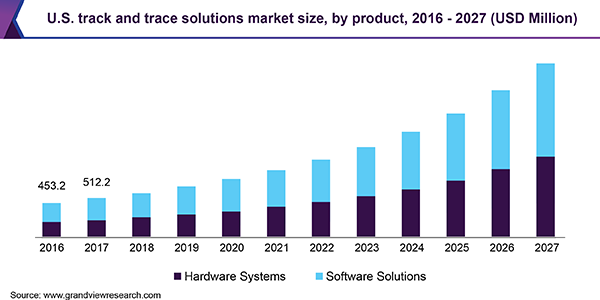 U.S. track and trace solutions market size, by product, 2016 - 2027 (USD Million)