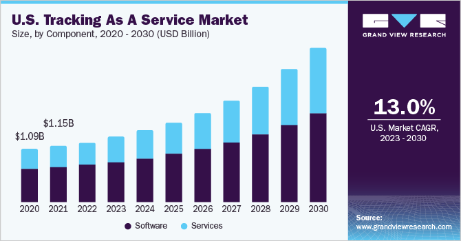 U.S. Tracking As A Service Market size and growth rate, 2023 - 2030