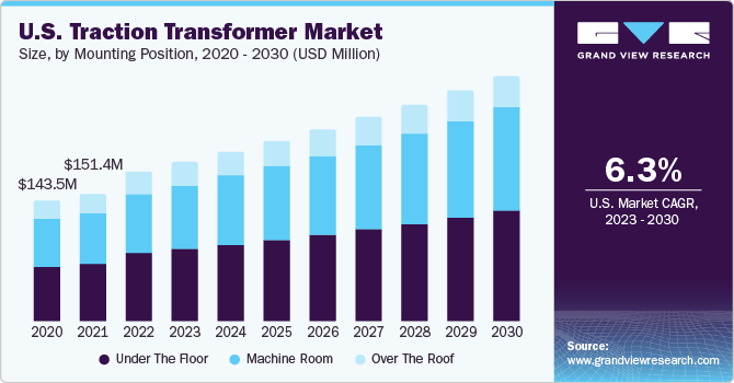 U.S. traction transformer market size and growth rate, 2023 - 2030