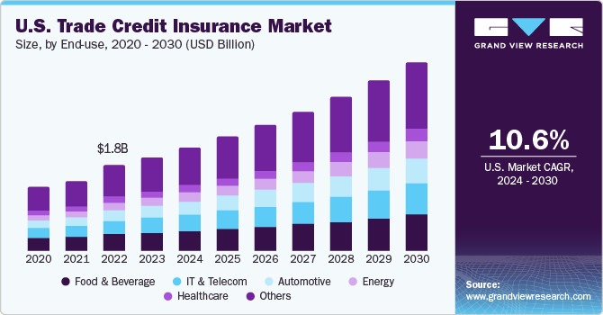 U.S. Trade Credit Insurance market size and growth rate, 2024 - 2030