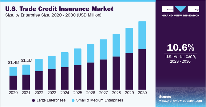 U.S. Trade Credit Insurance market size and growth rate, 2023 - 2030